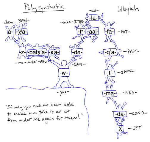 allthingslinguistic:Morphological Typology (illustrations from...