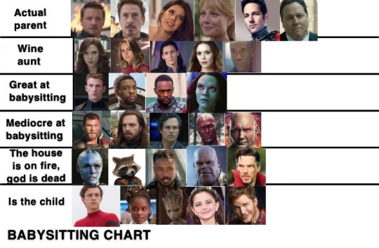 Avengers Chart