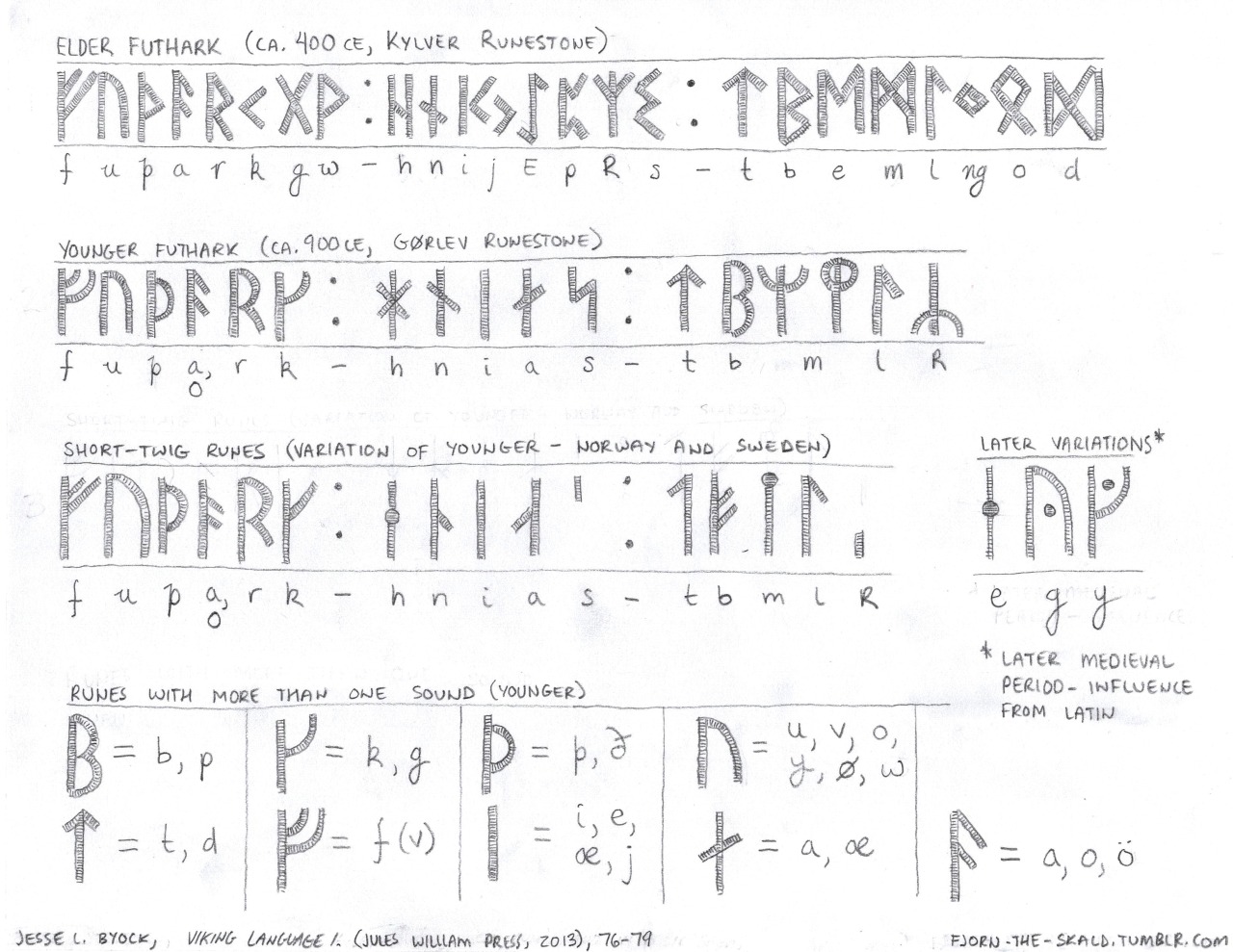 Norse Rune Chart