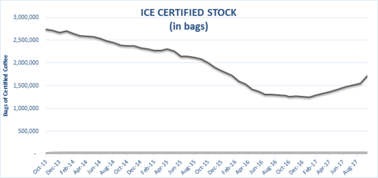 Royal New York Market Watch ICE Certified Stock Chart