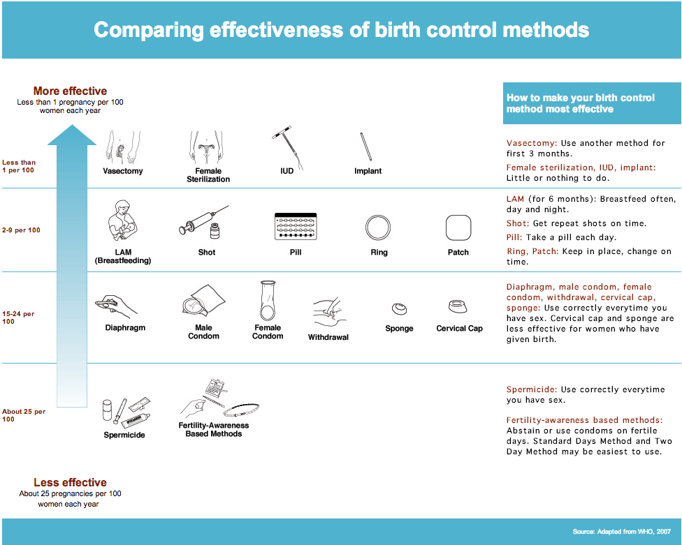 Planned Parenthood Birth Control Chart