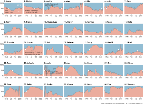 Good visualization on the The Most Unisex Names in US History ...