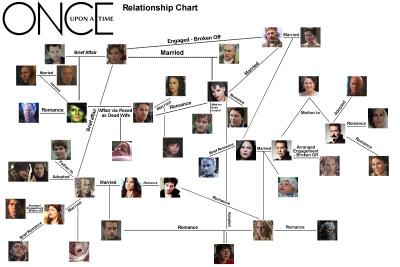 Once Upon A Time Relationship Chart