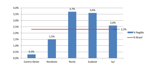 grafico fiscalizacao de combustiveis regioes mais adulteracao de combustiveis