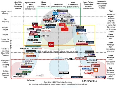 Media Chart Bias