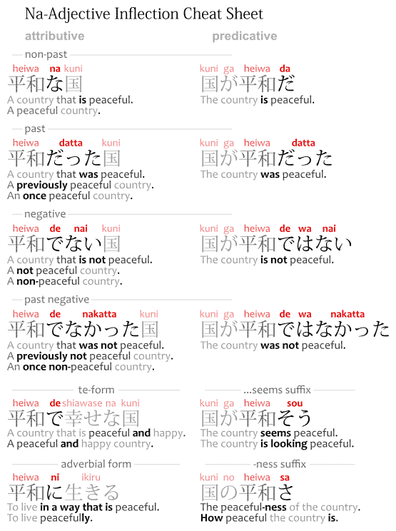 Japanese with Anime — A cheat sheet of na-adjective inflections.