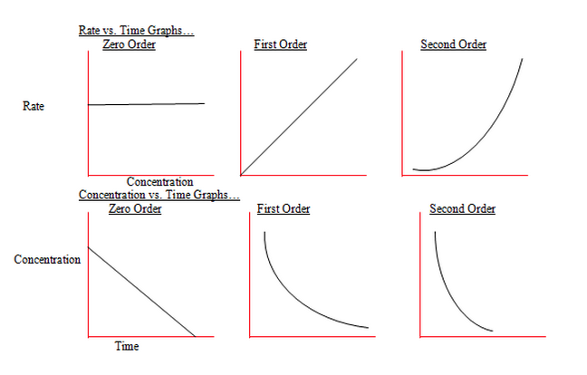 IB CHEMISTRY KINETICS TOPIC 6 & 16, Rate Expressions