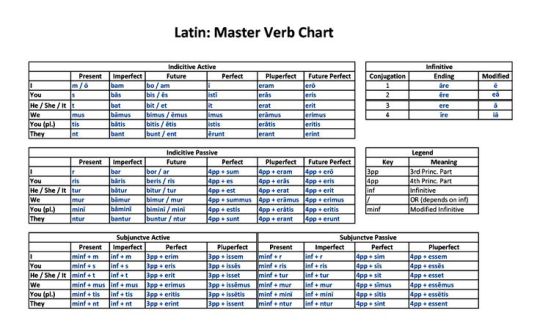 Latin Verb Chart Endings