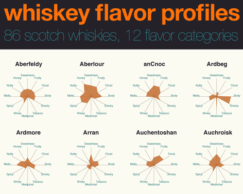 Whiskey Flavor Chart