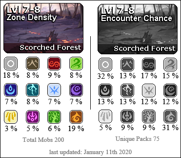 Scorched Forest has a high presence of Fire and Neutral creatures. Medium presence of Earth, Plague, Wind, Water, Lightning, Ice, Shadow. Lower presence of Light, Arcane, Nature.