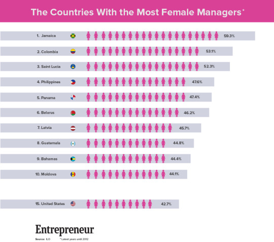 Countries With Most Female Managers