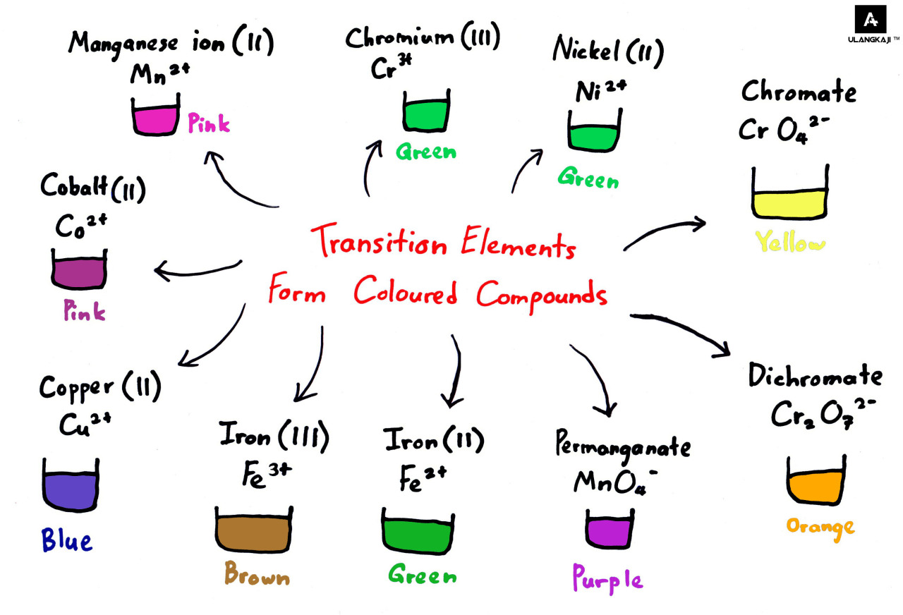 spmstraighta-transition-metals-make-coloured-compounds