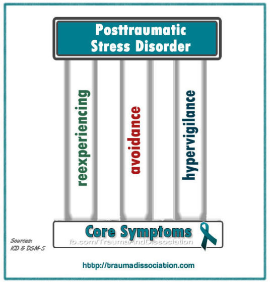 Posttraumatic Stress Disorder - Symptoms And... | Trauma Dissociation