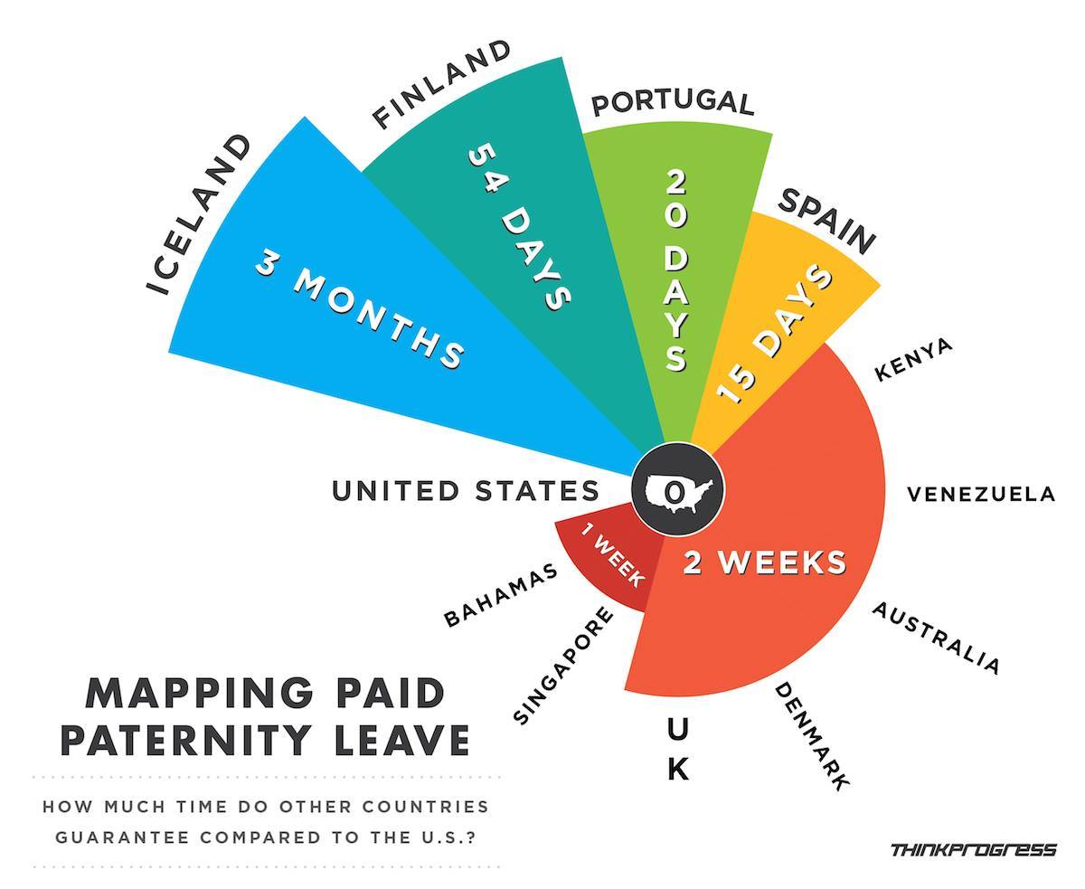 From this I glean:
1) The US has no paid paternity leave, despite being the center of the universe.
2) The UK, Denmark, Australia, Venezuela, and Kenya are all actually the same country.
3) This really should have been a bar chart.