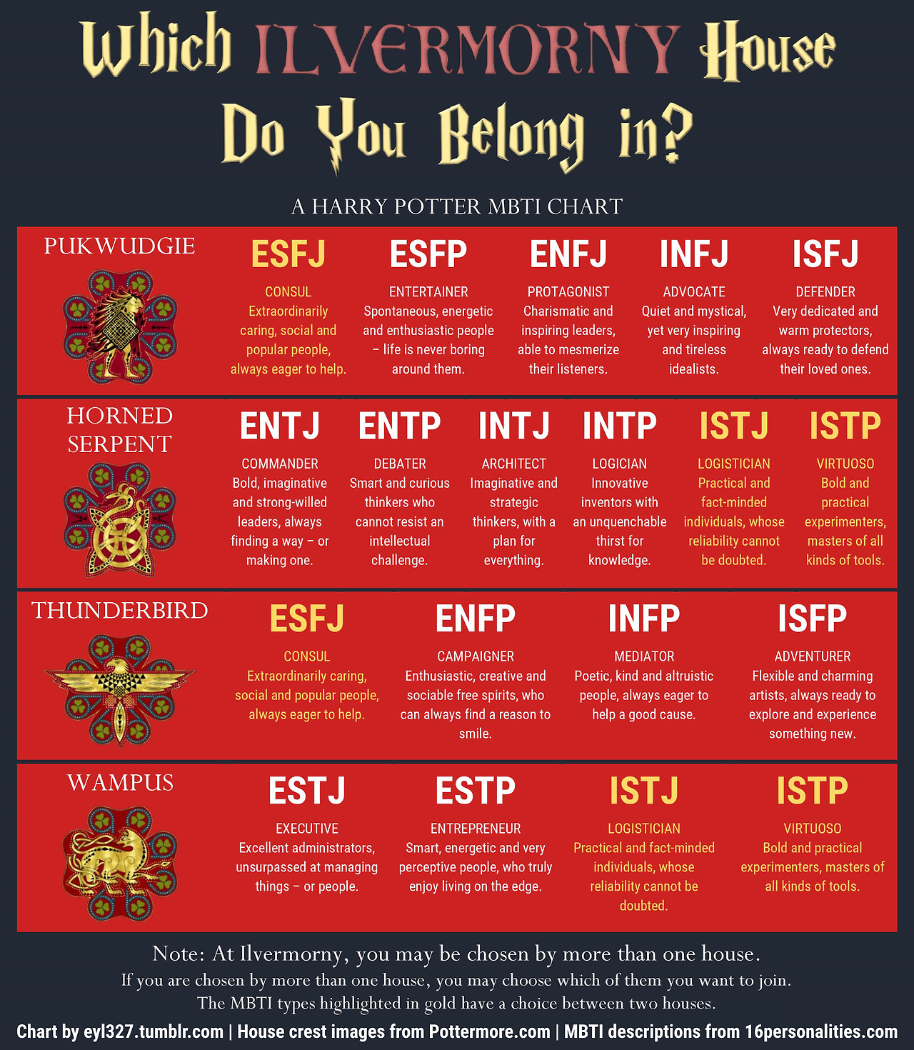 Harry Potter Myers Briggs Chart