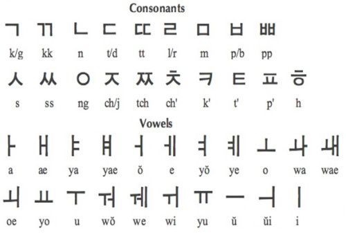 korean alphabet on Tumblr