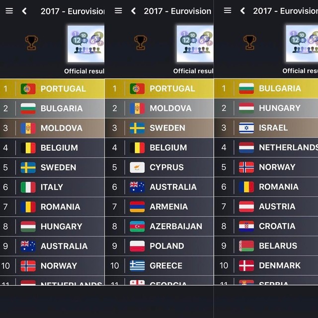 My Eurovision Scoreboard — The day after! It's time for ...