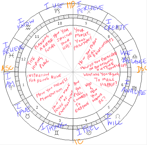 tropical astrology chart
