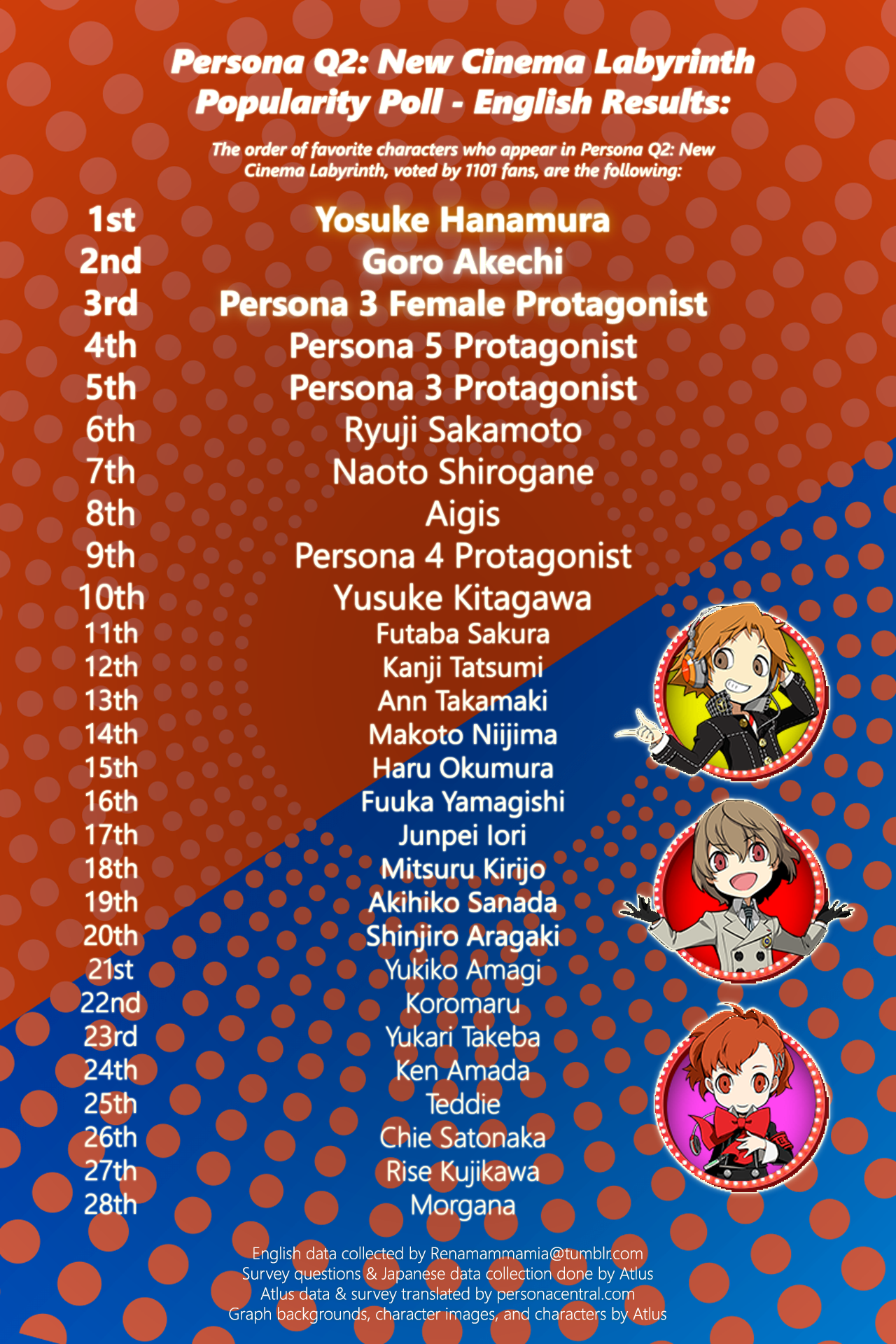 Persona 5 Royal character popularity poll results : r/PERSoNA