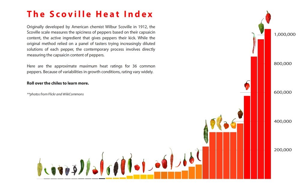 Scoville Heat Index Chart