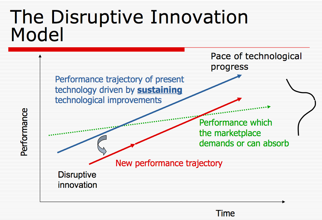 Jerry's B-School Blog | Managing The Threat Of Disruptive Technology ...