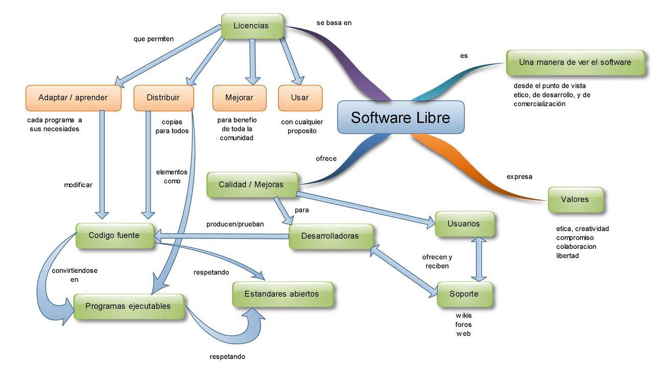 Hector's blog • Mapa conceptual del Software Libre Despues