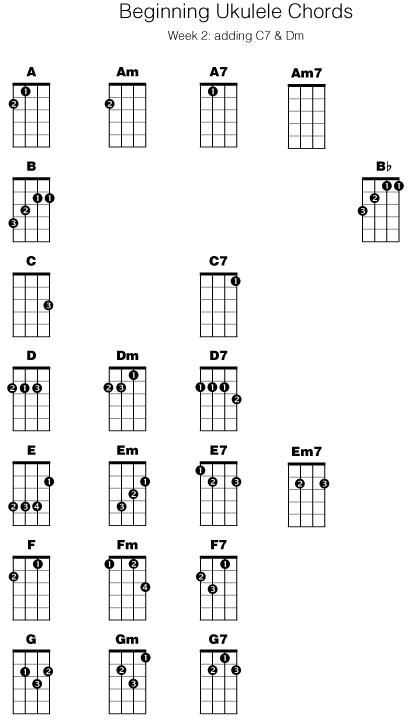 Basic Ukulele Chord Chart Pdf