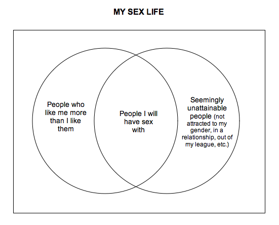 Venn Diagram of my low self esteem - ambbb