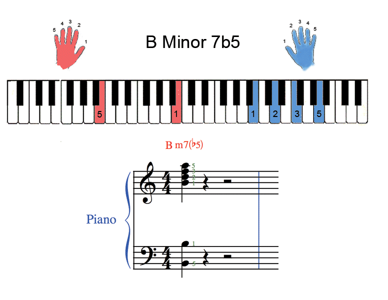B Minor. Минор 7 b5. B Minor на пианино. Аккорд BM на пианино. E flat 9