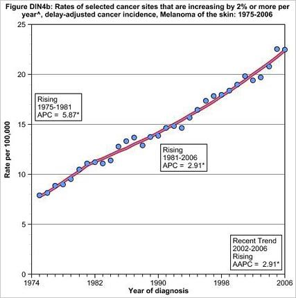 Skin Cancer Statistics Graphs Charts