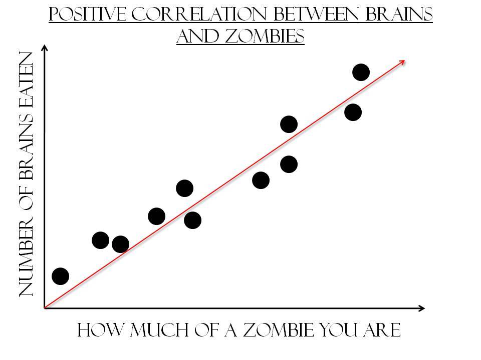 graph to show correlation between two variables