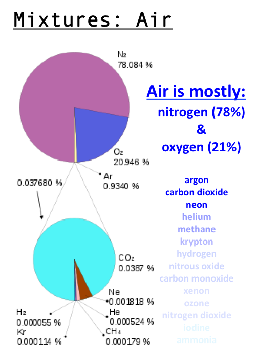 ¿Por qué el aire es un compuesto?