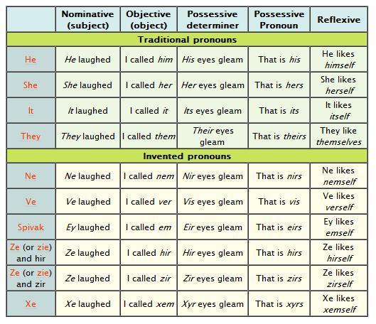 What is a gender-neutral pronoun? What does...