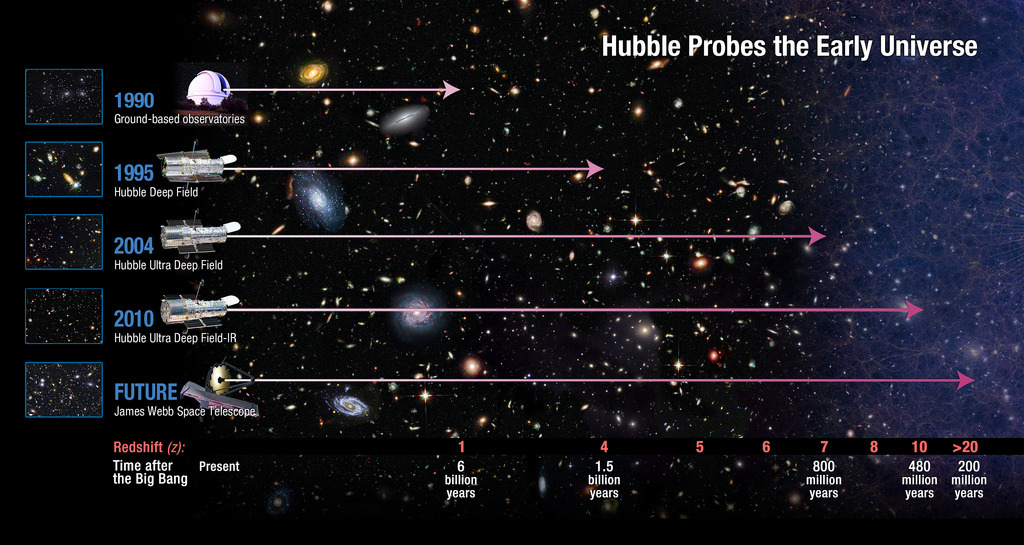 Its Full Of Stars — How Far Into The Past Can Our Telescopes See
