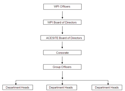 Wpi Organizational Chart