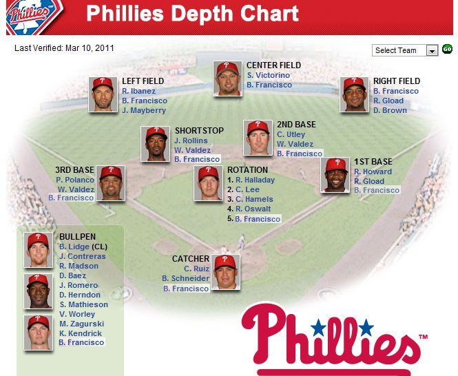 Phillies Depth Chart