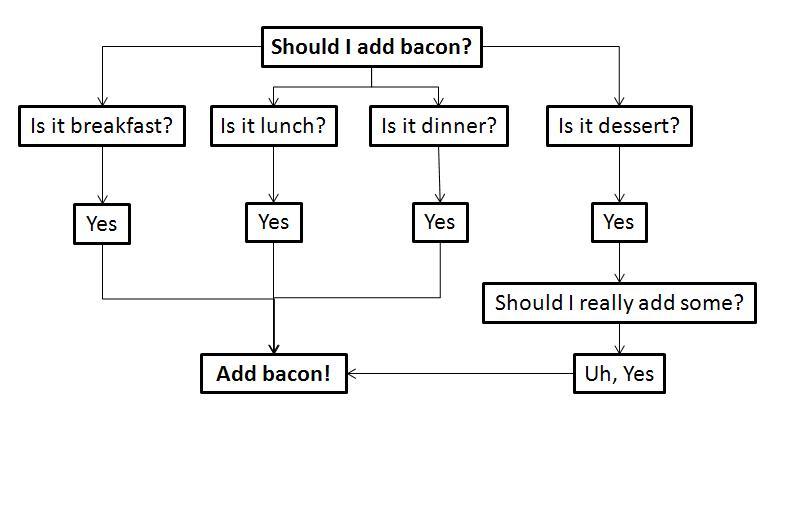 Bacon Chart