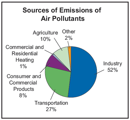 Pollution Pie Chart
