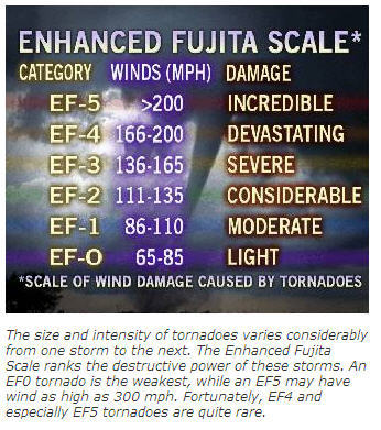 Enhanced Fujita Scale