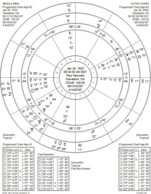 secondary aspects progressed chart astrology