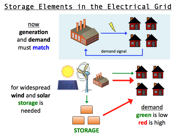 A Current (simplified) View Of The Electrical Grid...