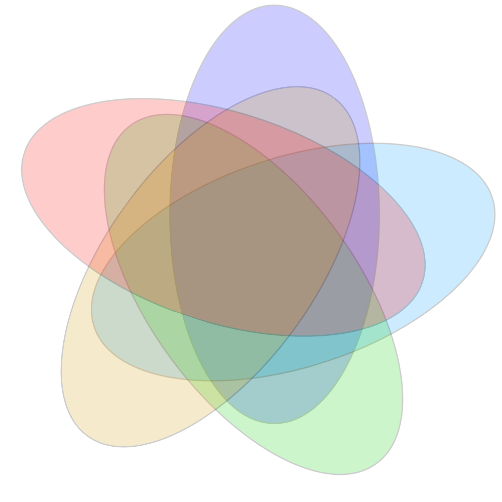 The Math Kid • Radiallysymmetric fiveset Venn diagram. Here,...