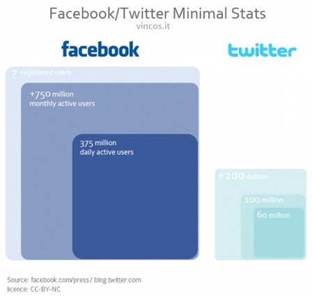 Social Media Infographics & Stats (Facebook vs Twitter)