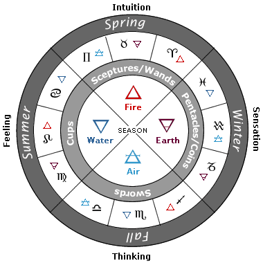 4 elements zodiac
