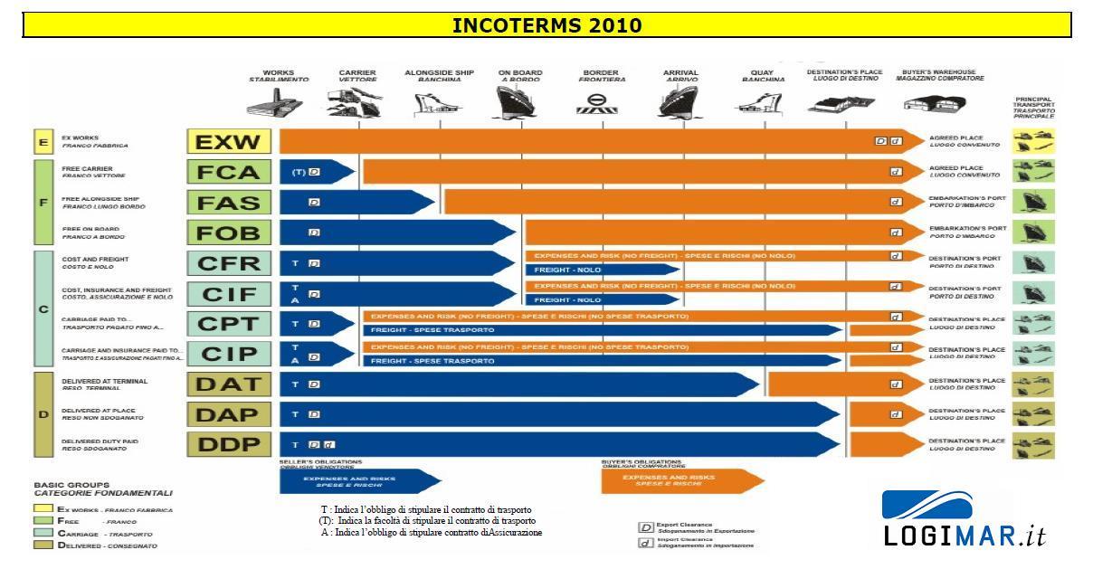 Icc Incoterms 2010 Chart
