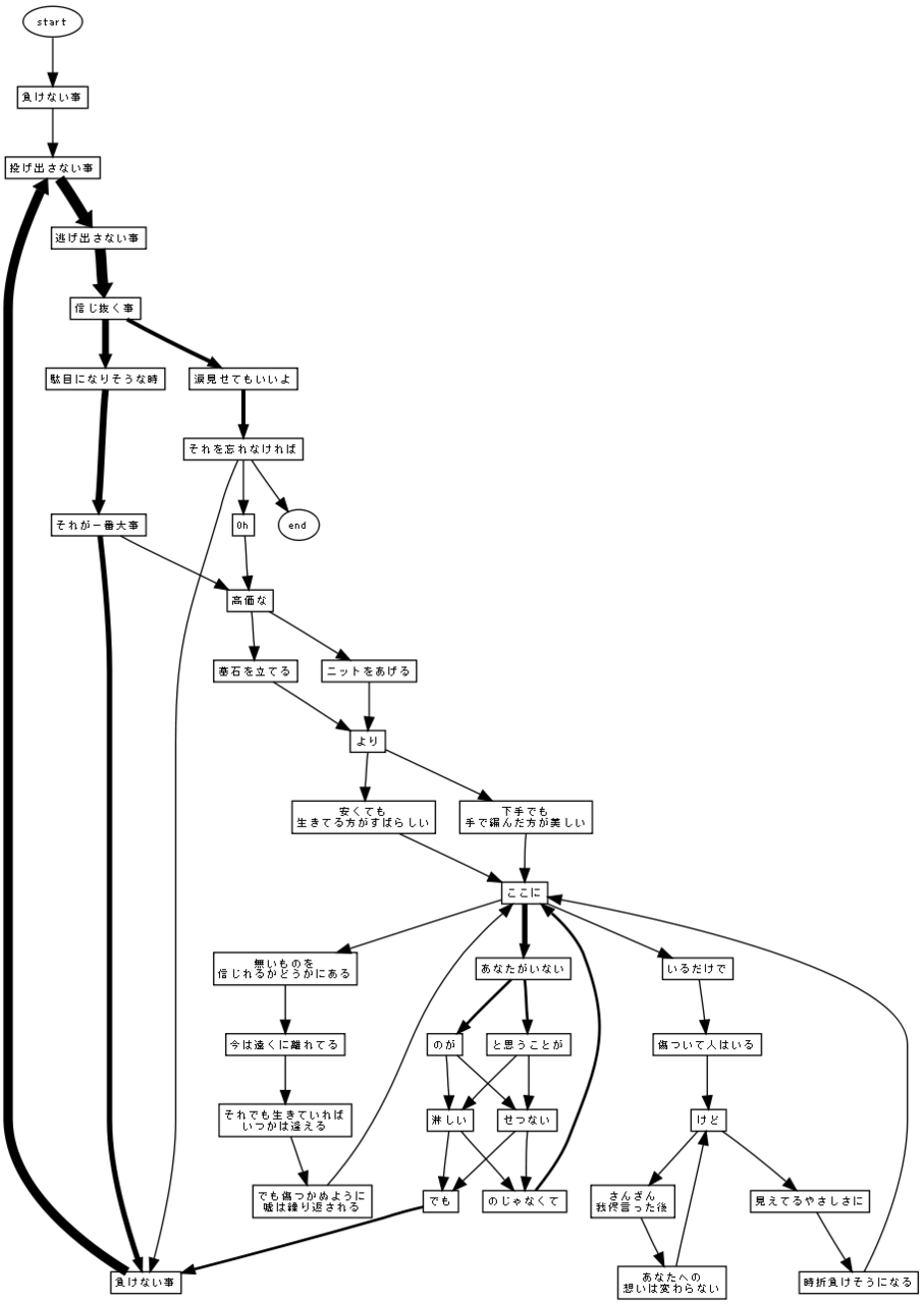 S Nice Tales Gtokio Youkoseki Com それが大事 の状態遷移図