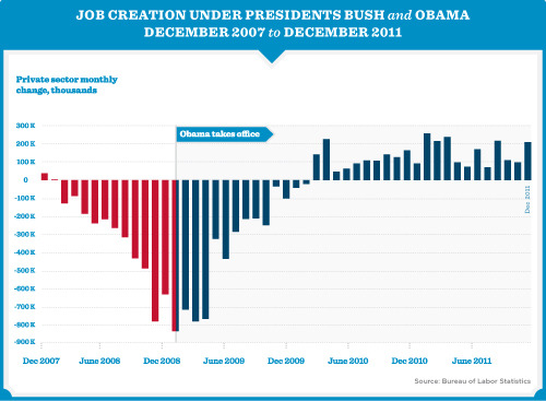 Obama Job Growth Chart