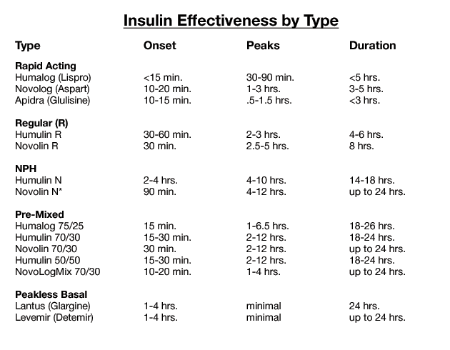 Insulin Chart Nursing