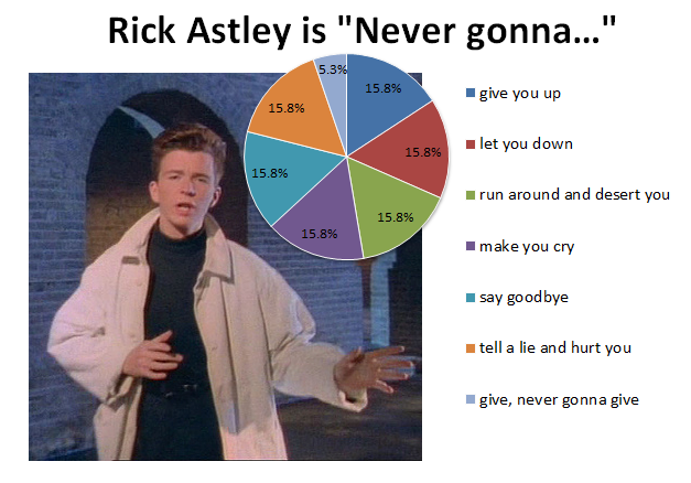 Rick Astley Would Never Pie Chart
