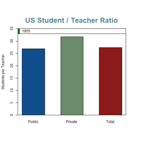 US Student Teacher Ratio Info-graphic